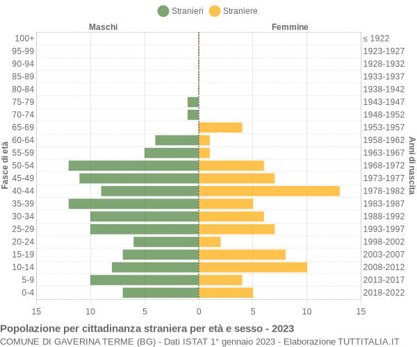 Grafico cittadini stranieri - Gaverina Terme 2023