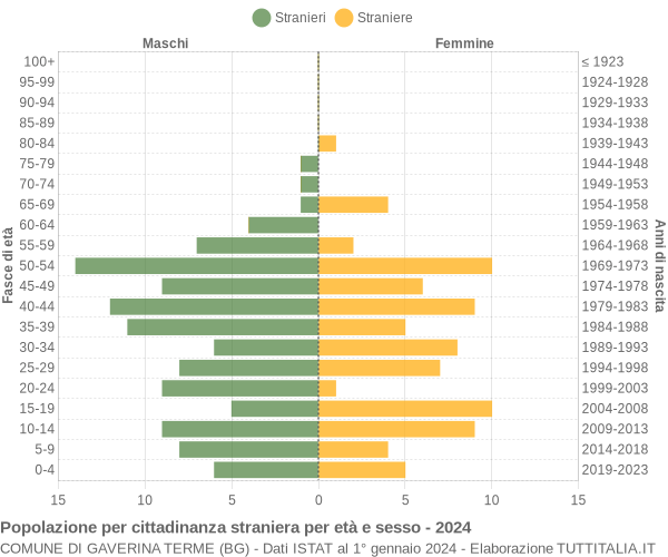 Grafico cittadini stranieri - Gaverina Terme 2024