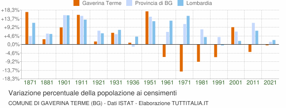 Grafico variazione percentuale della popolazione Comune di Gaverina Terme (BG)