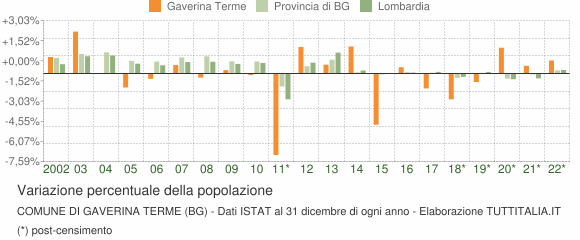 Variazione percentuale della popolazione Comune di Gaverina Terme (BG)