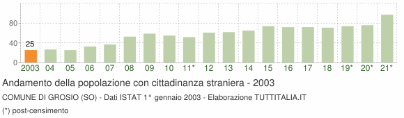 Grafico andamento popolazione stranieri Comune di Grosio (SO)