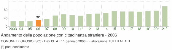 Grafico andamento popolazione stranieri Comune di Grosio (SO)