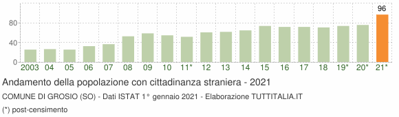 Grafico andamento popolazione stranieri Comune di Grosio (SO)