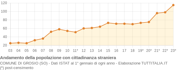 Andamento popolazione stranieri Comune di Grosio (SO)