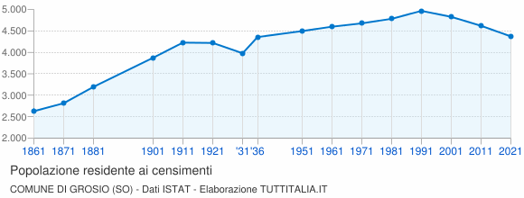 Grafico andamento storico popolazione Comune di Grosio (SO)