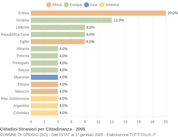 Grafico cittadinanza stranieri - Grosio 2005