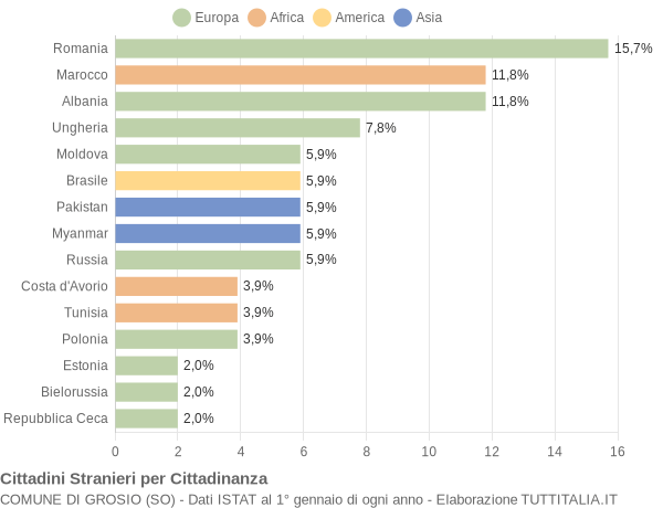 Grafico cittadinanza stranieri - Grosio 2011