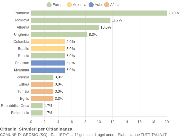 Grafico cittadinanza stranieri - Grosio 2012