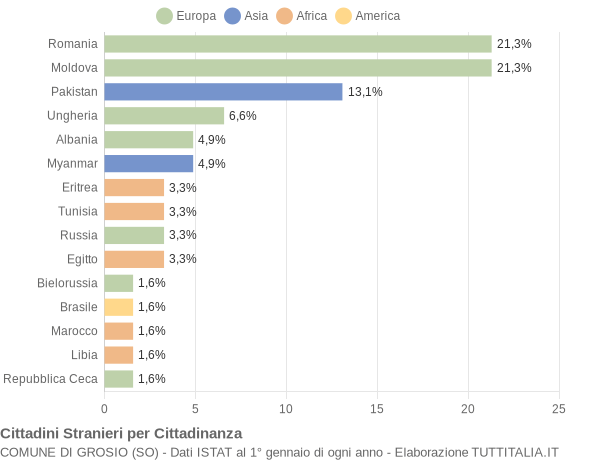 Grafico cittadinanza stranieri - Grosio 2013