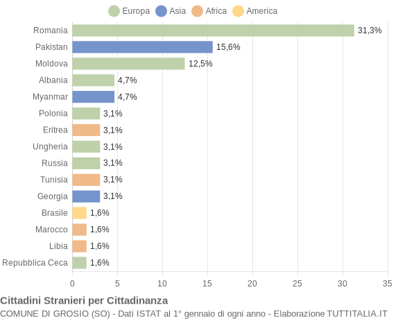 Grafico cittadinanza stranieri - Grosio 2014