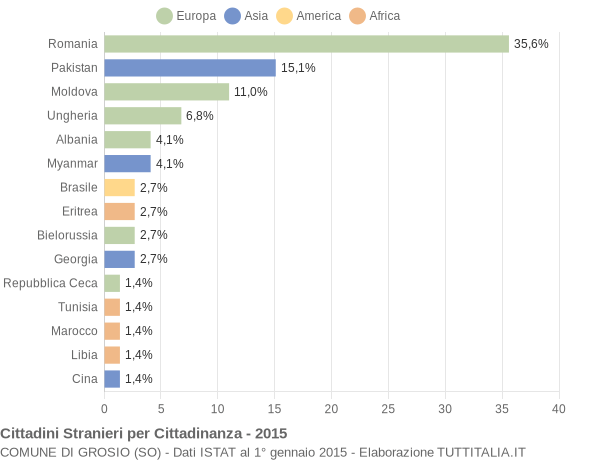 Grafico cittadinanza stranieri - Grosio 2015