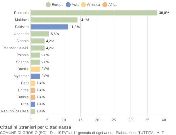 Grafico cittadinanza stranieri - Grosio 2017