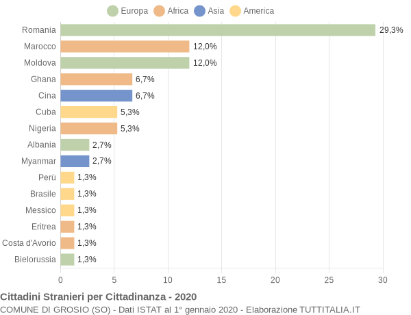 Grafico cittadinanza stranieri - Grosio 2020