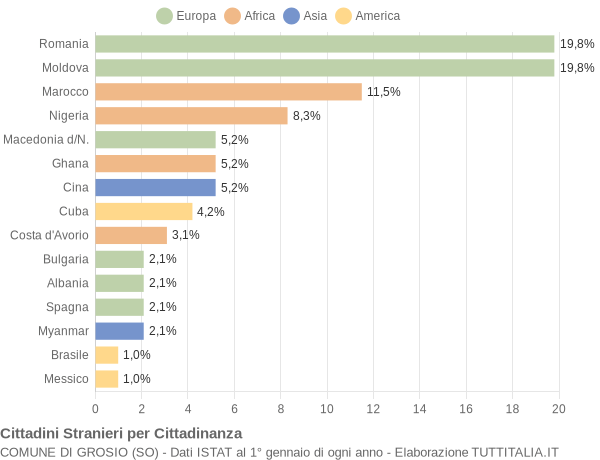 Grafico cittadinanza stranieri - Grosio 2021