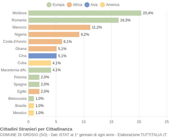 Grafico cittadinanza stranieri - Grosio 2022