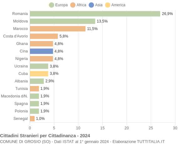 Grafico cittadinanza stranieri - Grosio 2024