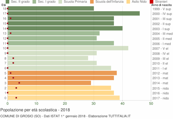 Grafico Popolazione in età scolastica - Grosio 2018