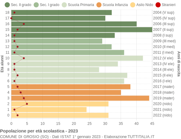 Grafico Popolazione in età scolastica - Grosio 2023