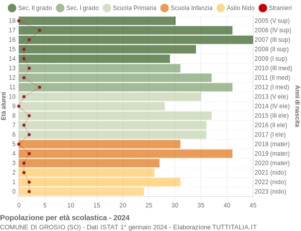 Grafico Popolazione in età scolastica - Grosio 2024