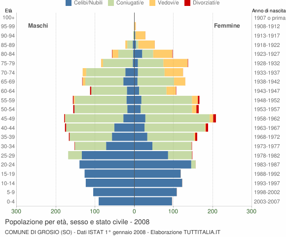 Grafico Popolazione per età, sesso e stato civile Comune di Grosio (SO)