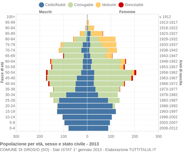 Grafico Popolazione per età, sesso e stato civile Comune di Grosio (SO)