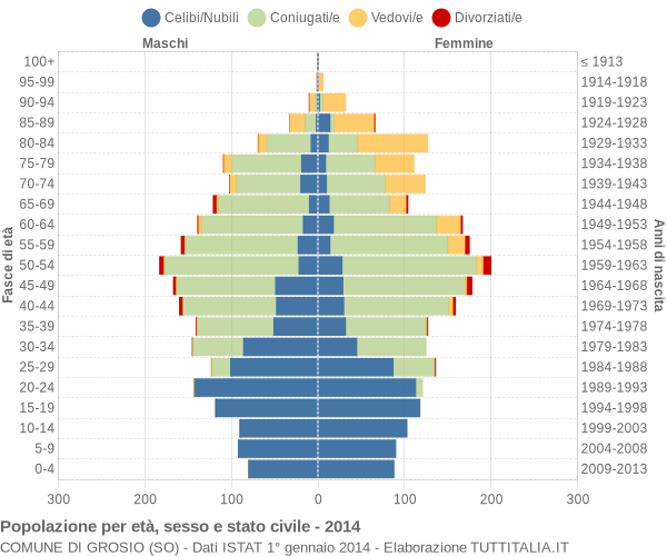 Grafico Popolazione per età, sesso e stato civile Comune di Grosio (SO)