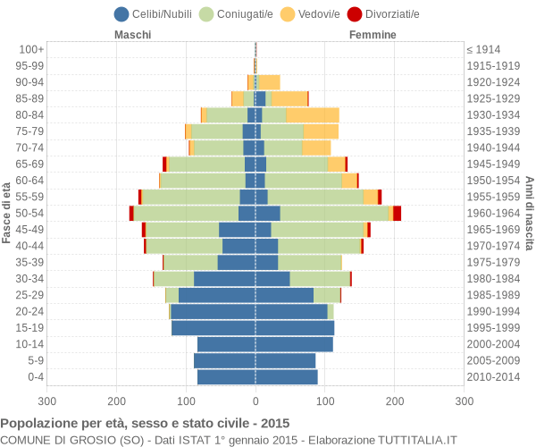 Grafico Popolazione per età, sesso e stato civile Comune di Grosio (SO)