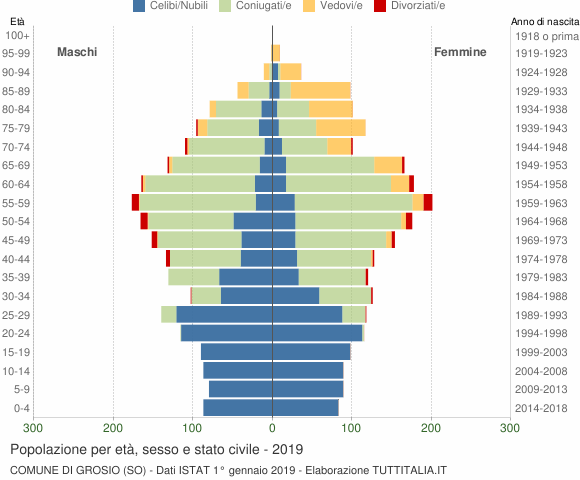 Grafico Popolazione per età, sesso e stato civile Comune di Grosio (SO)