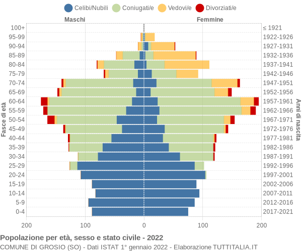 Grafico Popolazione per età, sesso e stato civile Comune di Grosio (SO)