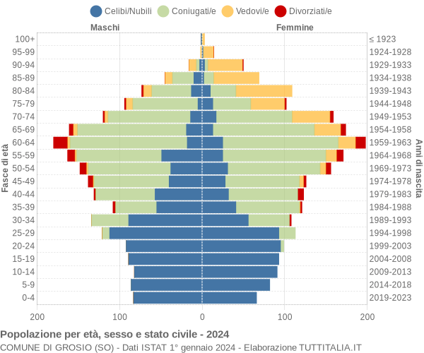 Grafico Popolazione per età, sesso e stato civile Comune di Grosio (SO)