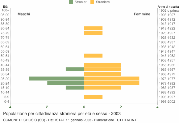 Grafico cittadini stranieri - Grosio 2003