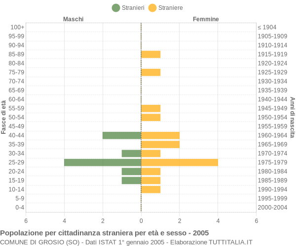 Grafico cittadini stranieri - Grosio 2005