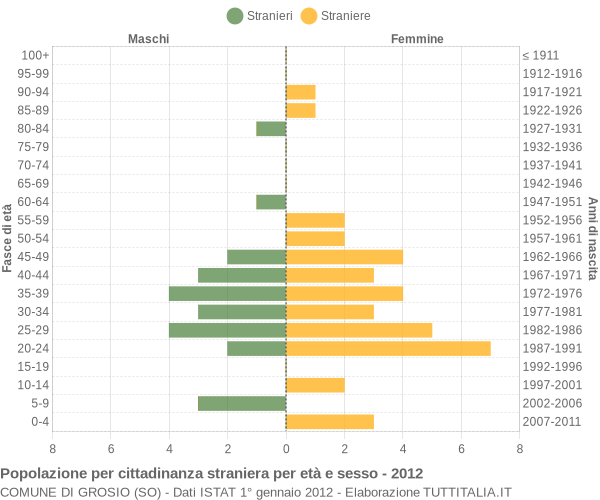 Grafico cittadini stranieri - Grosio 2012