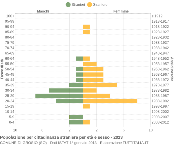 Grafico cittadini stranieri - Grosio 2013