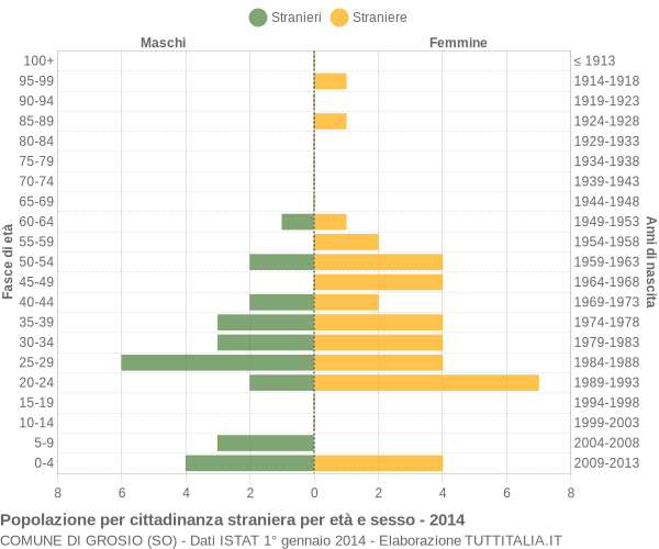 Grafico cittadini stranieri - Grosio 2014