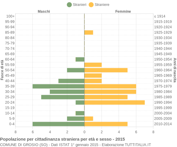 Grafico cittadini stranieri - Grosio 2015