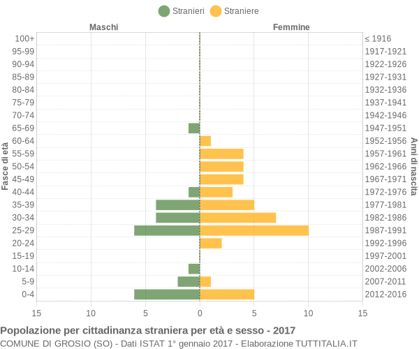 Grafico cittadini stranieri - Grosio 2017