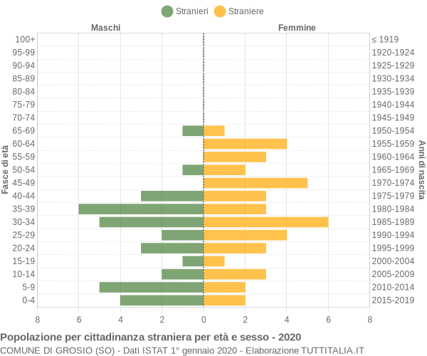 Grafico cittadini stranieri - Grosio 2020