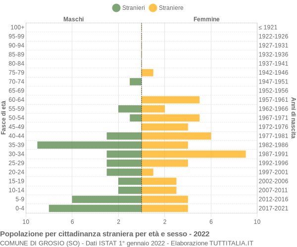 Grafico cittadini stranieri - Grosio 2022