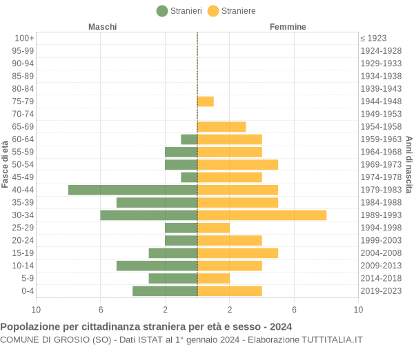 Grafico cittadini stranieri - Grosio 2024