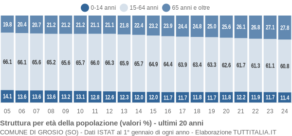 Grafico struttura della popolazione Comune di Grosio (SO)