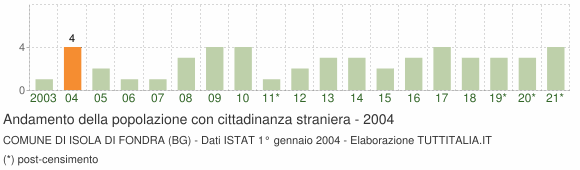 Grafico andamento popolazione stranieri Comune di Isola di Fondra (BG)