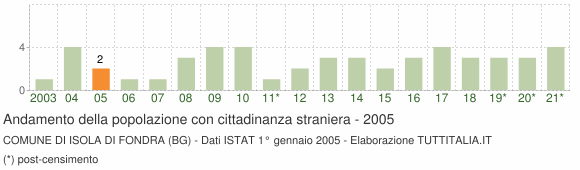 Grafico andamento popolazione stranieri Comune di Isola di Fondra (BG)