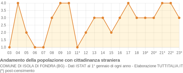 Andamento popolazione stranieri Comune di Isola di Fondra (BG)