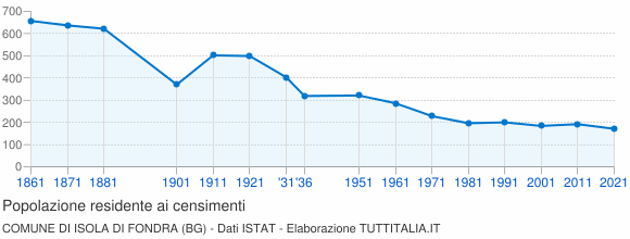 Grafico andamento storico popolazione Comune di Isola di Fondra (BG)