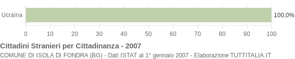 Grafico cittadinanza stranieri - Isola di Fondra 2007