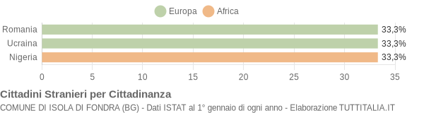 Grafico cittadinanza stranieri - Isola di Fondra 2013