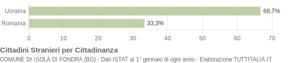 Grafico cittadinanza stranieri - Isola di Fondra 2016