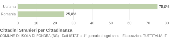 Grafico cittadinanza stranieri - Isola di Fondra 2017