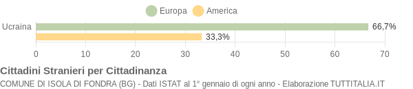 Grafico cittadinanza stranieri - Isola di Fondra 2020